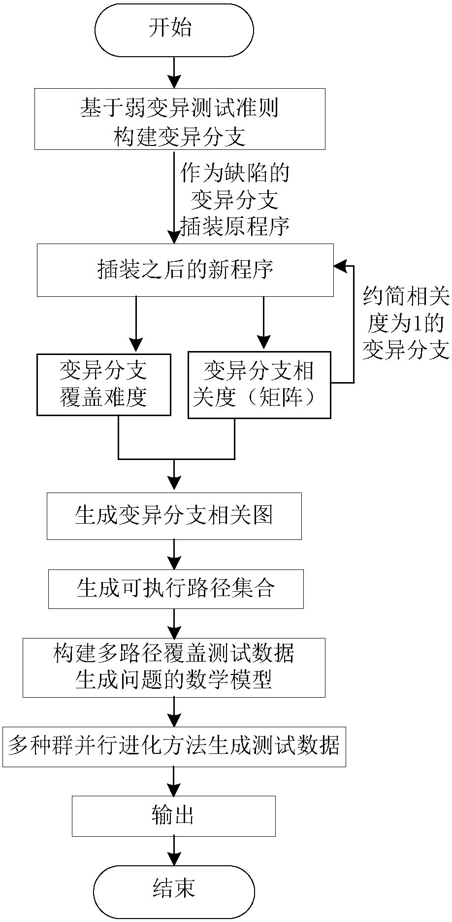 A Path Coverage Test Data Generation Method for Weak Mutation Test