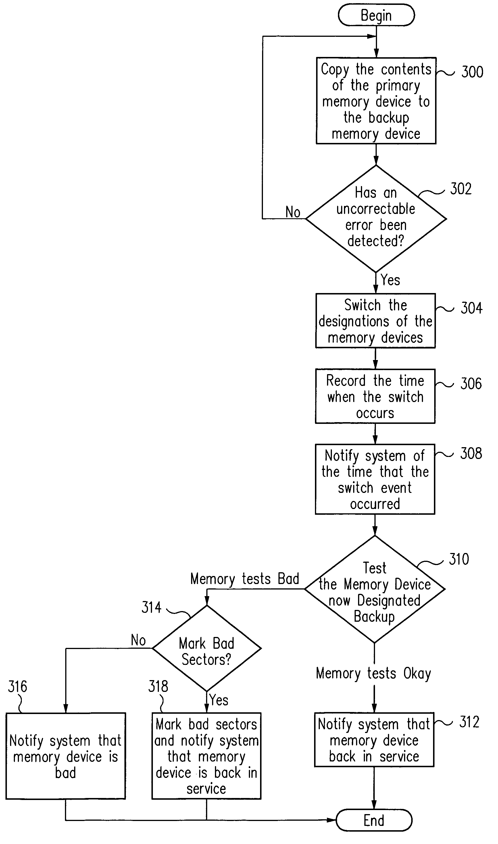 Method and apparatus for memory redundancy and recovery from uncorrectable errors