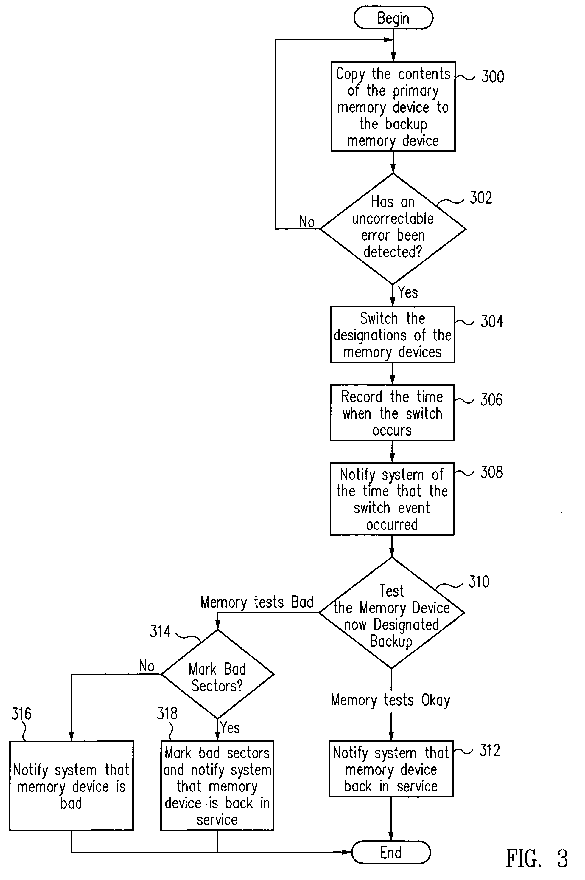 Method and apparatus for memory redundancy and recovery from uncorrectable errors