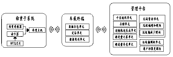 Intelligent management control system for urban garbage