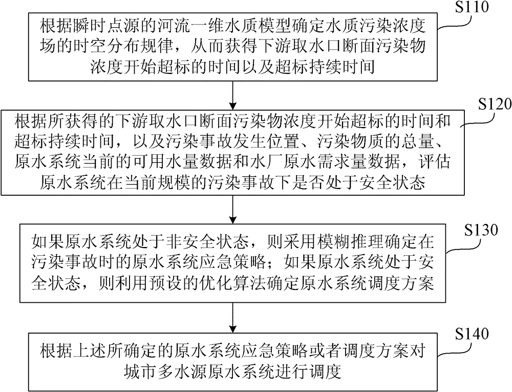 Emergency scheduling method and system thereof for urban multi-source raw water system