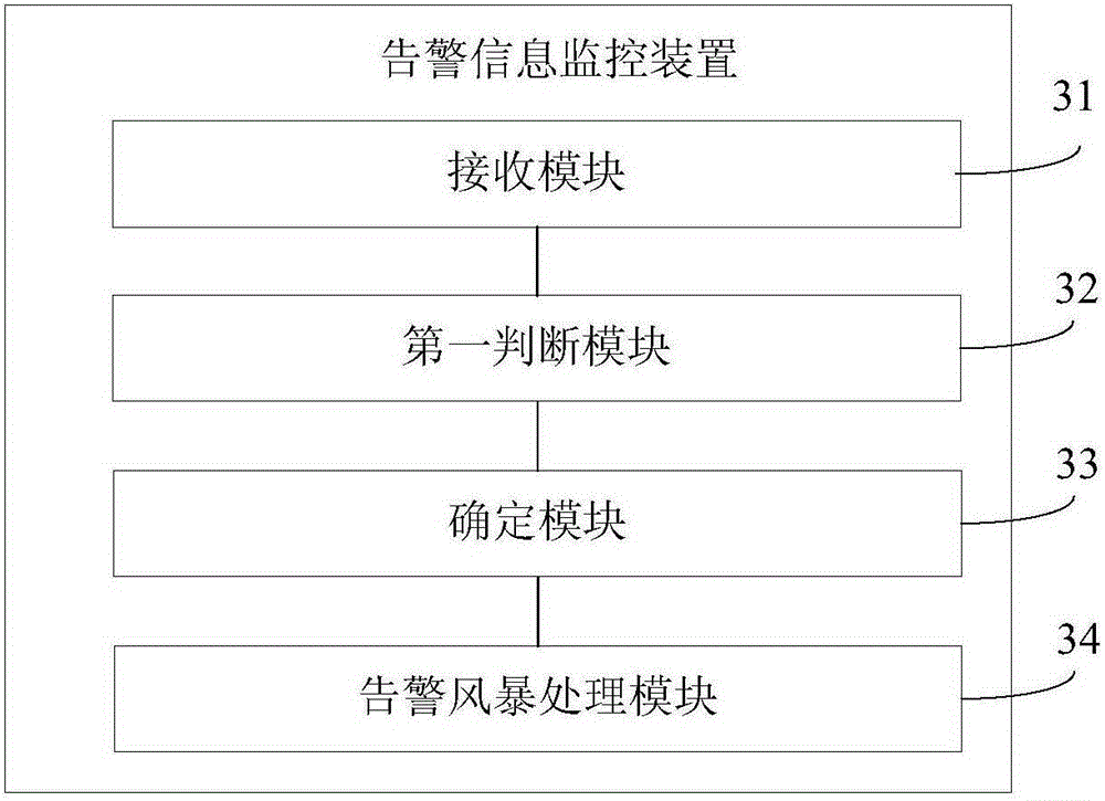 Alarm storm processing method and alarm storm processing device