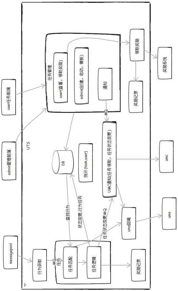 Message-driven user task management system