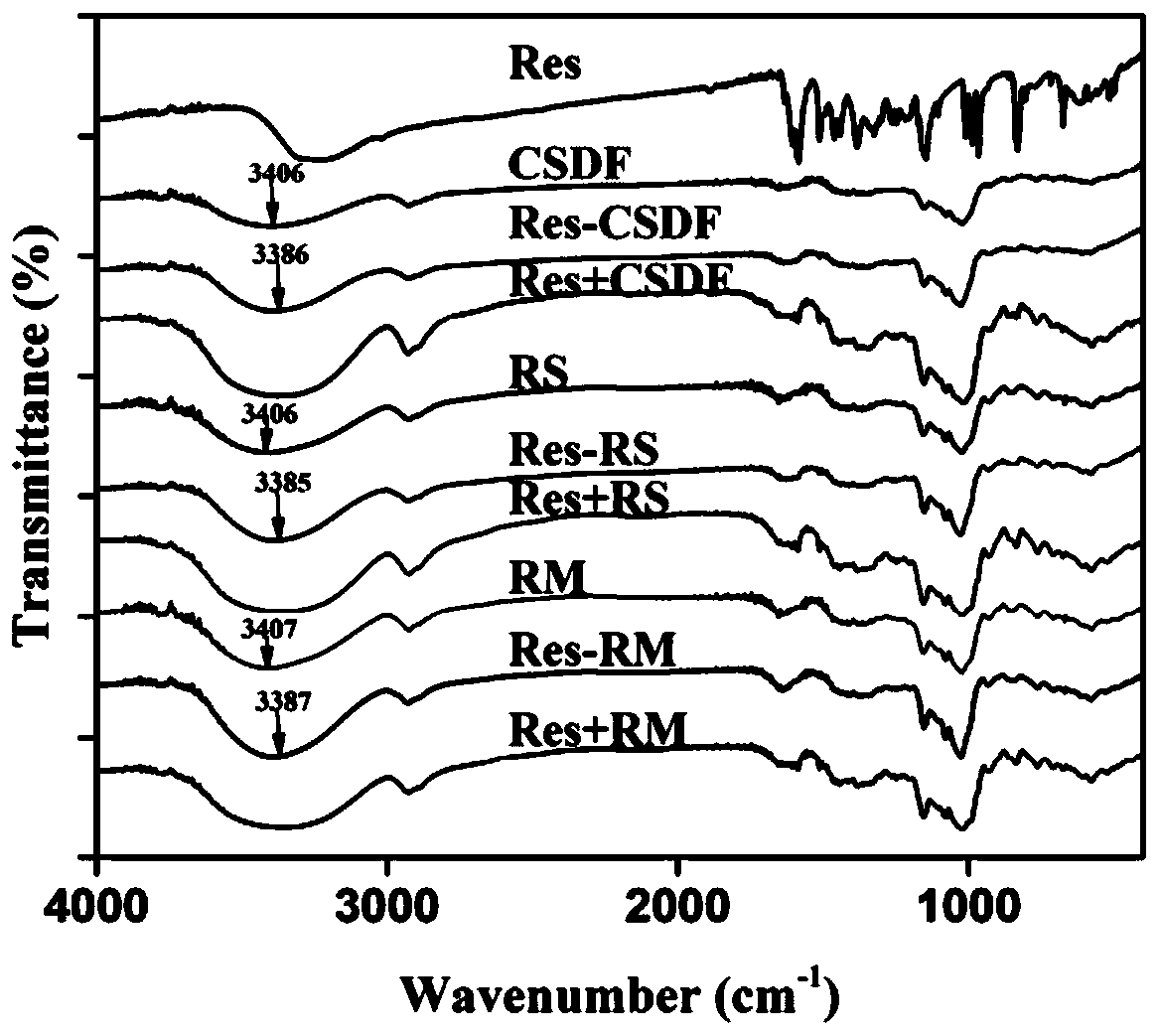 Resveratrol-dietary fiber solid dispersion and preparation method thereof