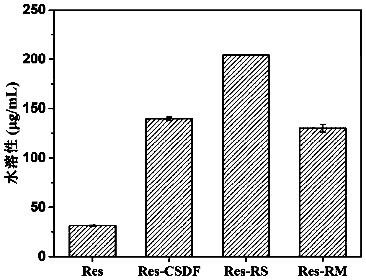 Resveratrol-dietary fiber solid dispersion and preparation method thereof