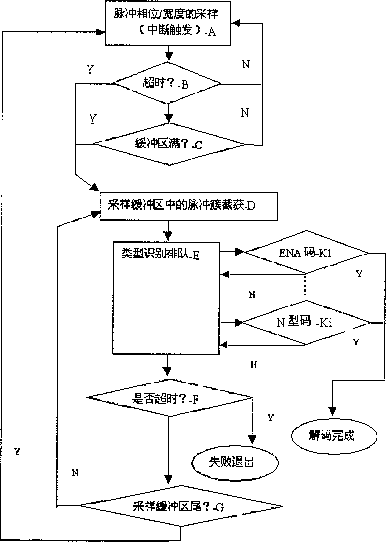 A 1D bar code decoding method