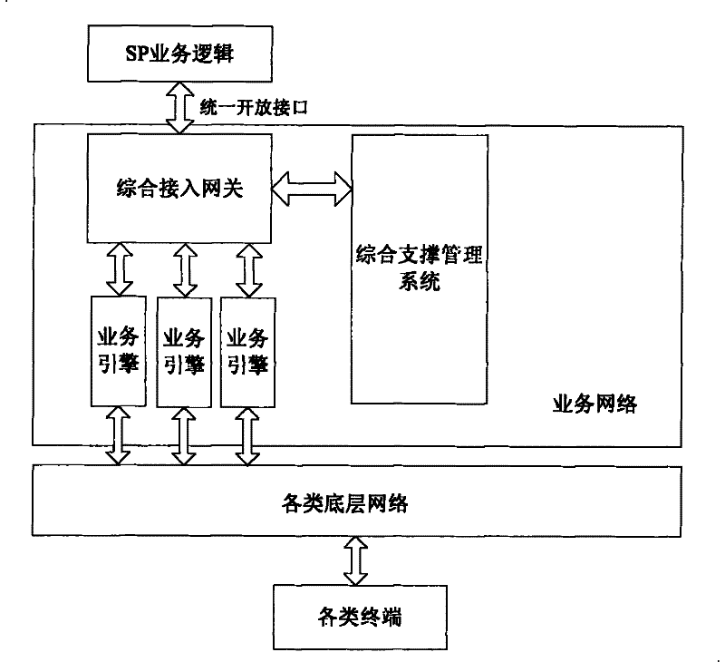 Telecommunication service generation environmental system