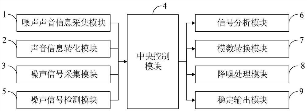 Computer system noise reduction method and system based on intelligent chip
