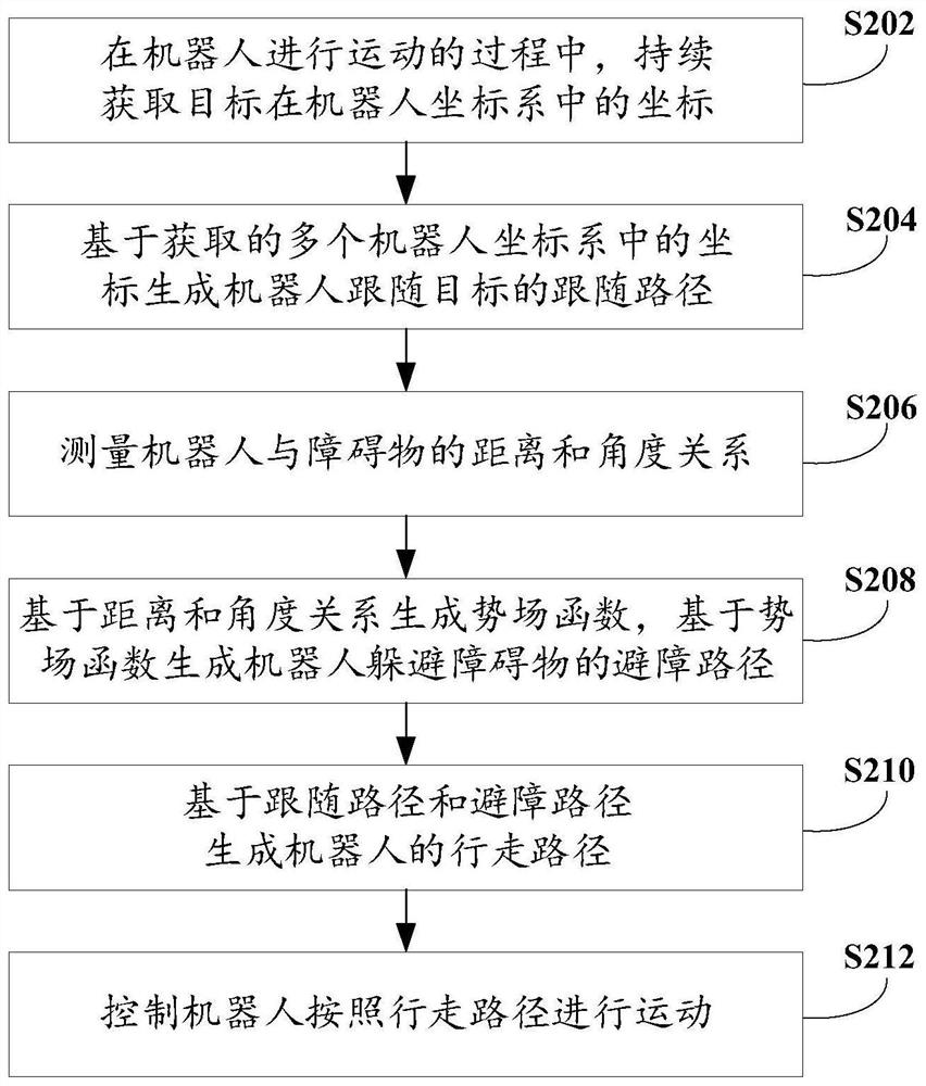 Robot movement method and device and electronic equipment