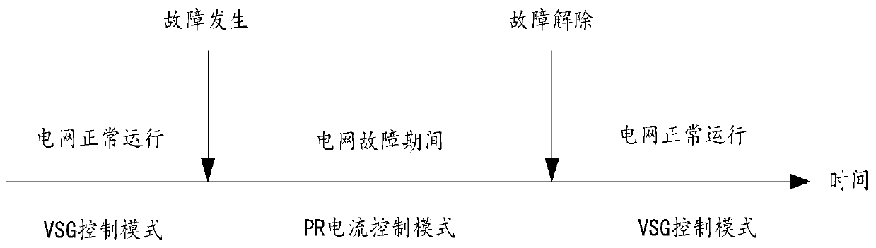 A low-voltage ride-through control method for grid-connected inverters based on control mode switching