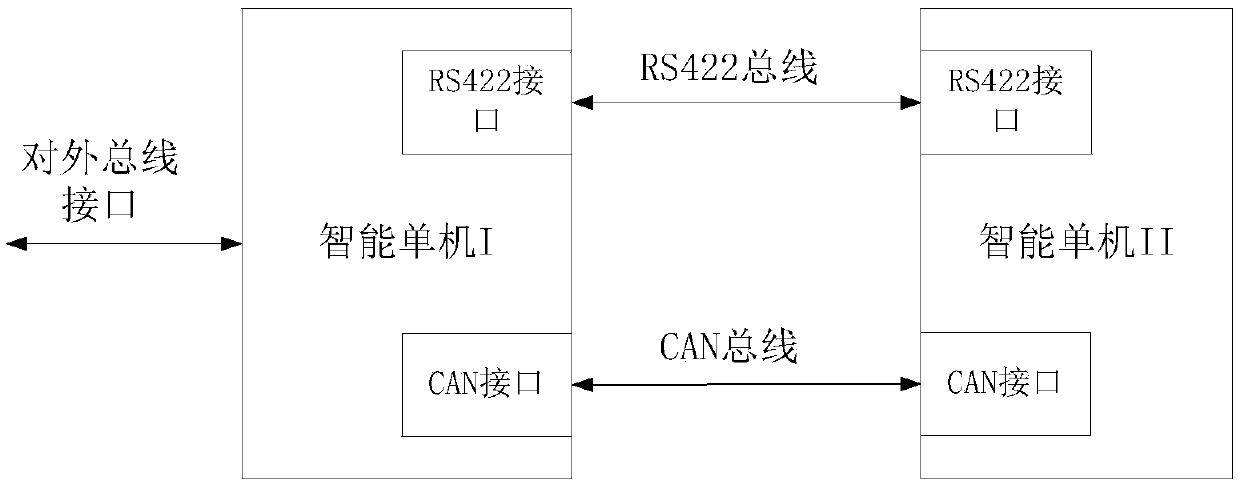A real-time redundant communication system based on RS422 and CAN bus heterogeneity