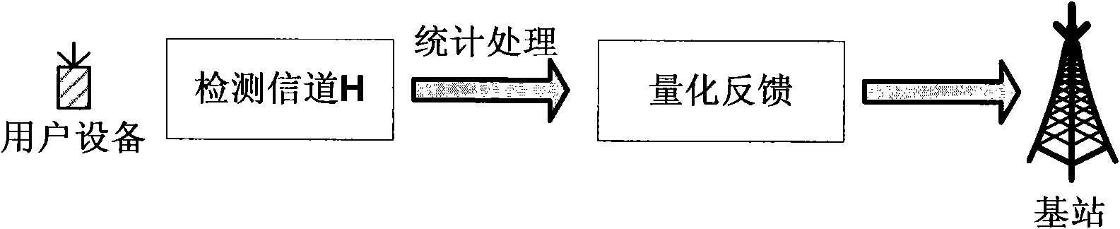 Channel state information feedback method and user equipment in multiple base station cooperation process