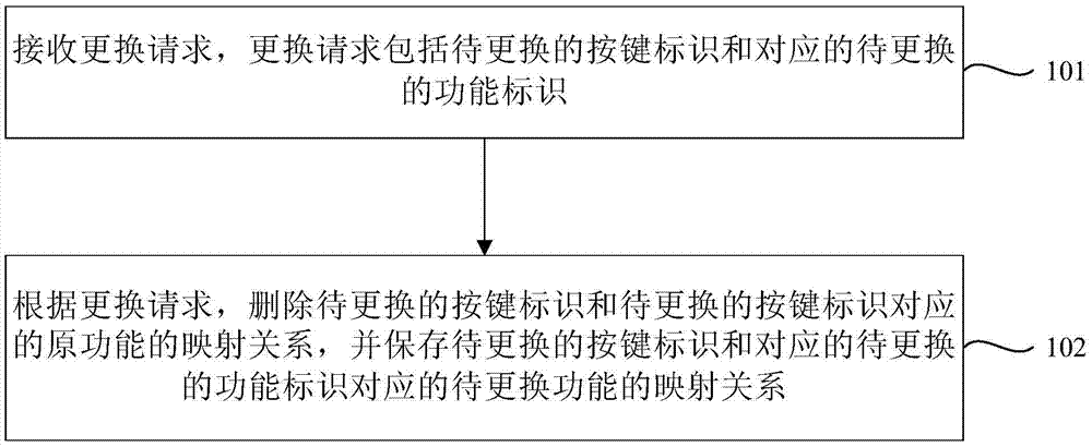 Key function adjustment method and device
