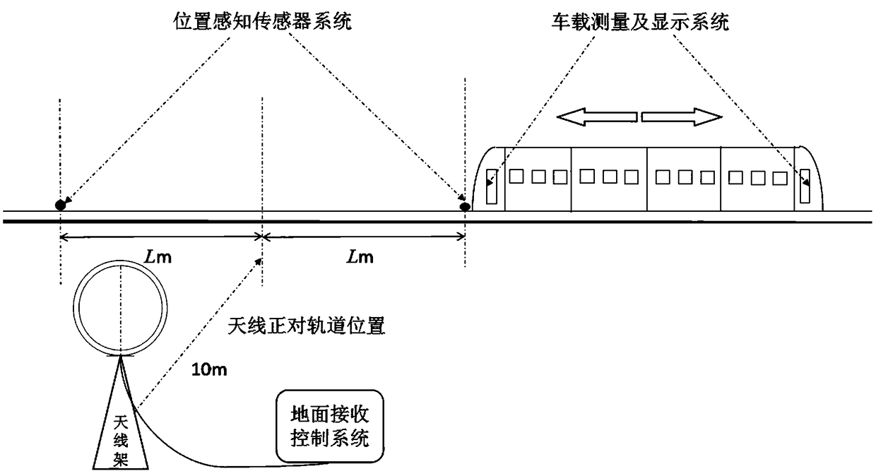 Multi-parameter collaborative test method for electromagnetic radiation of rail vehicle