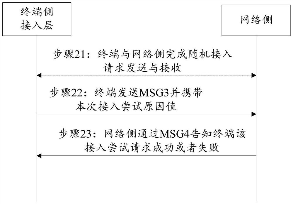Access control method and device, terminal and network node