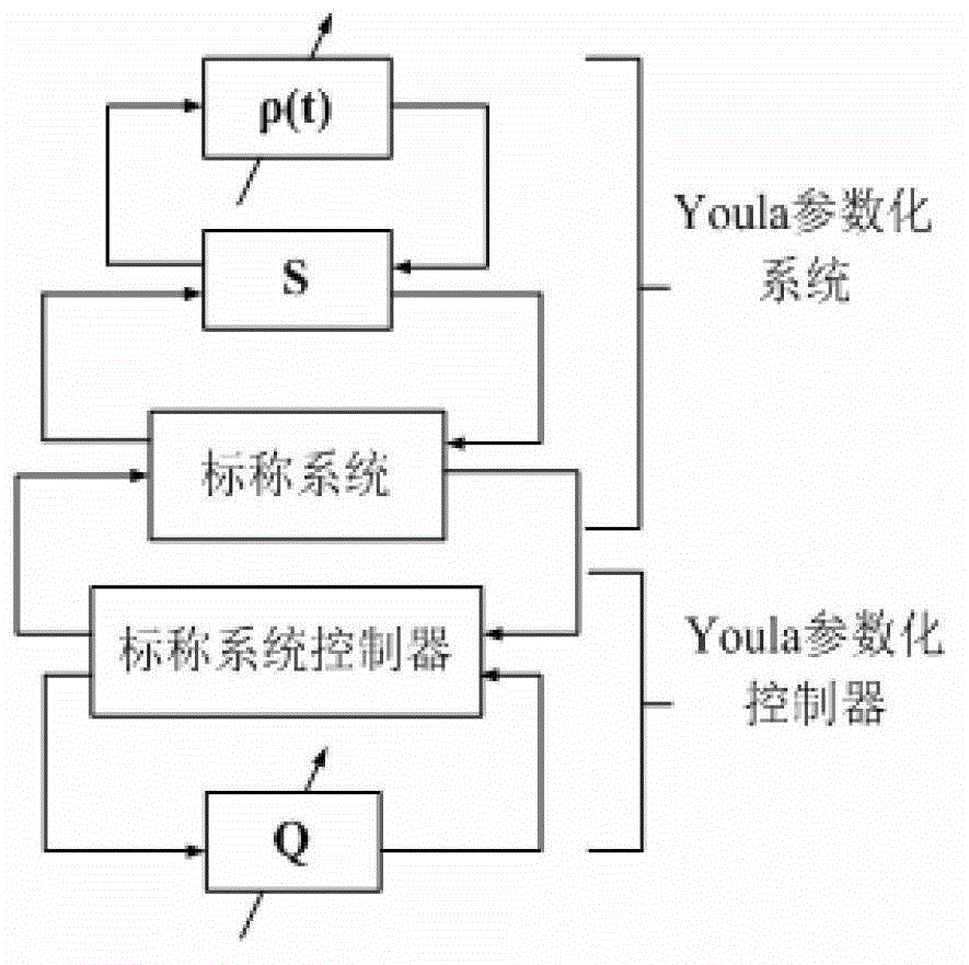 Damping adaptive control system based on Youla parameterization and control method