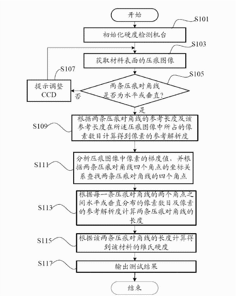 Vickers hardness test system and method