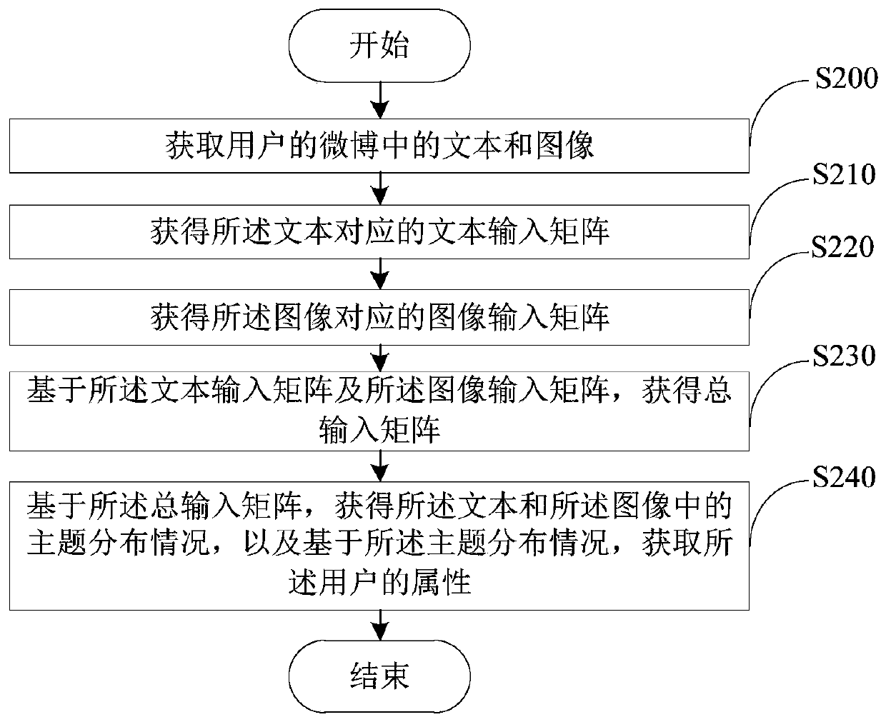 User attribute acquisition method and device