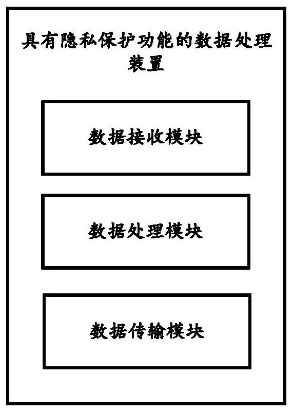Data processing method, device and system with privacy protection function