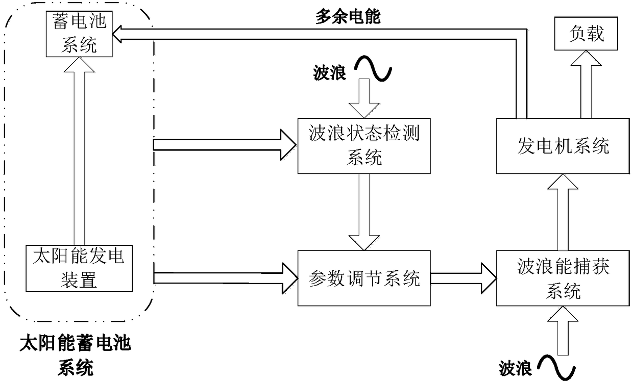 Adaptive-wave-frequency wave power generation system