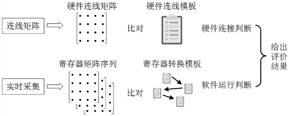 Online simulation and automatic evaluation method for experiment hardware of single-chip microcomputer