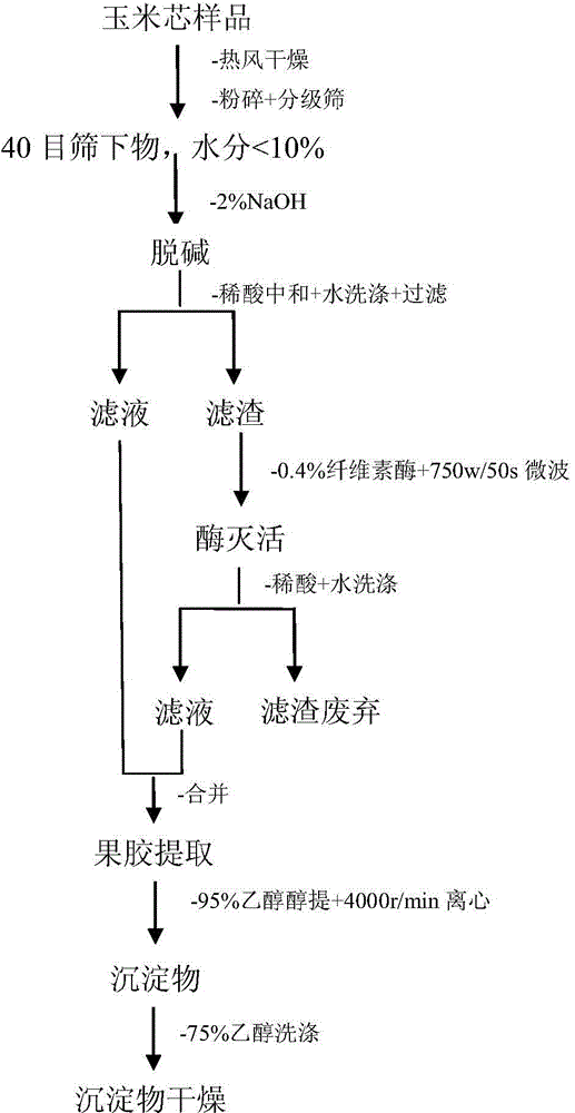 Corn cob soluble dietary fiber-pectin and preparation method thereof