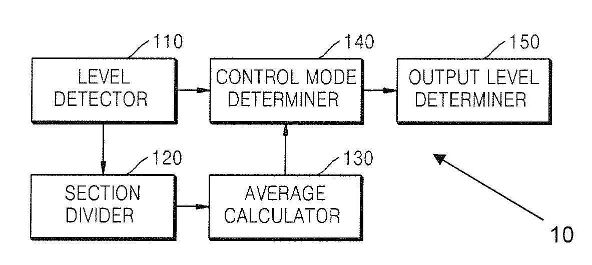 Method and apparatus for controlling audio signal output level of portable audio device