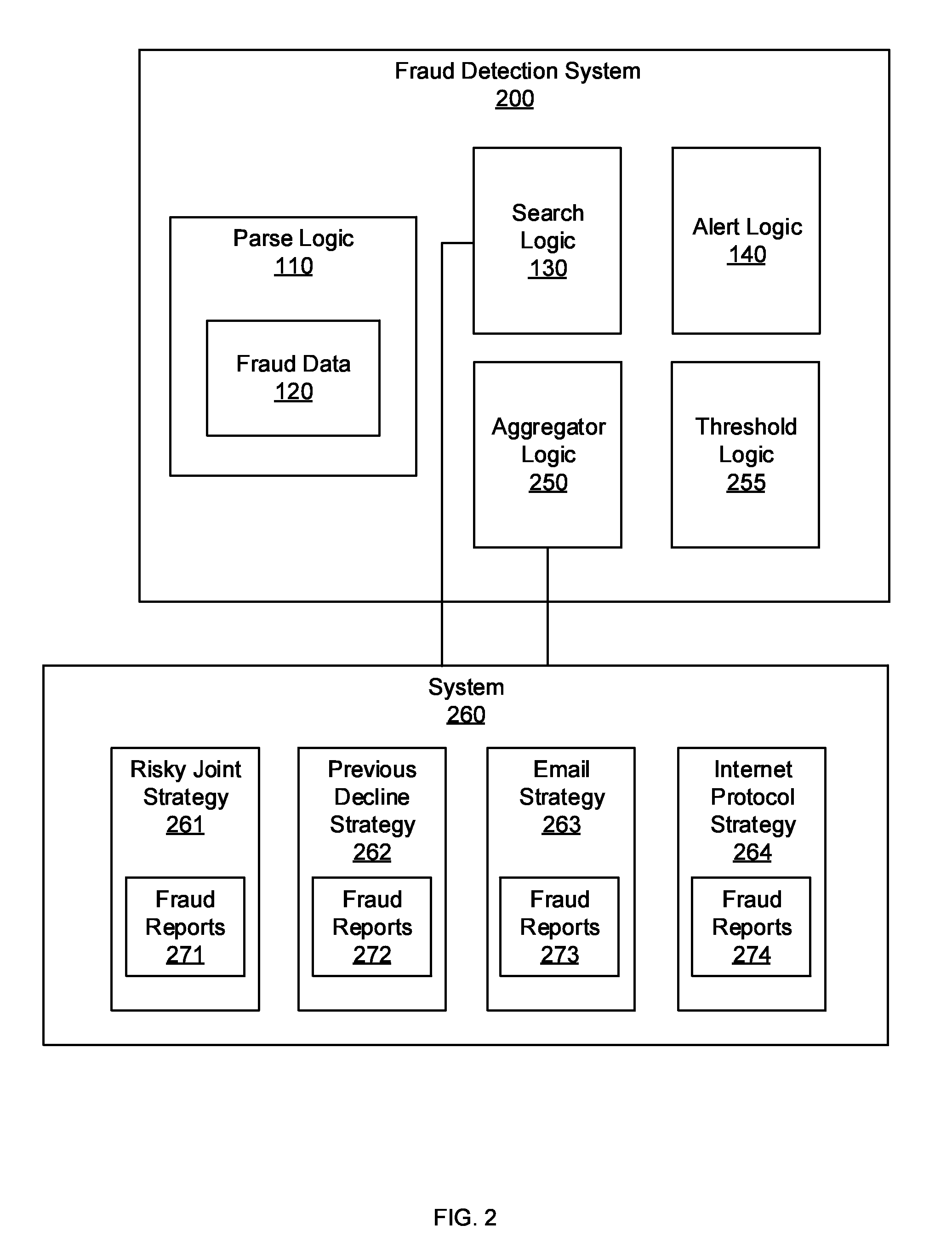 Automated secondary linking for fraud detection systems