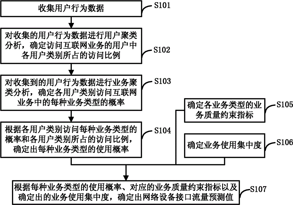 Method and device for forecasting flow and configuring capacity of network equipment interface