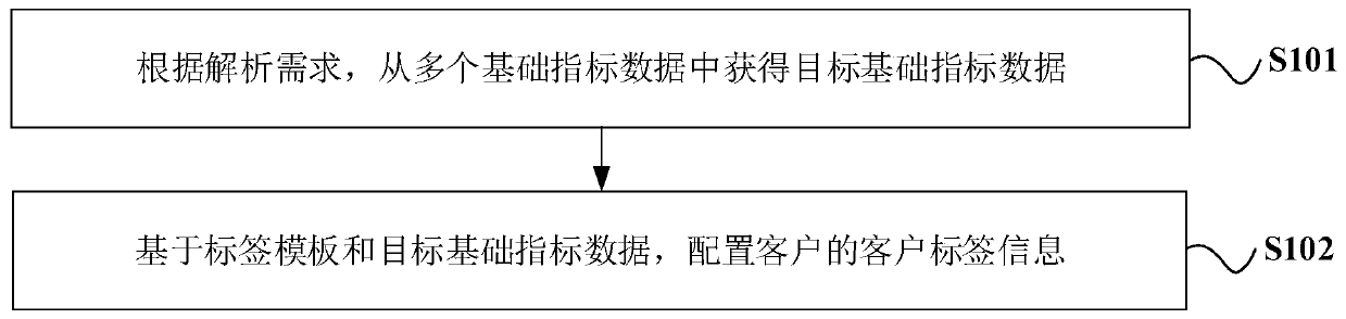 Customer label configuration method and system, readable storage medium and electronic device