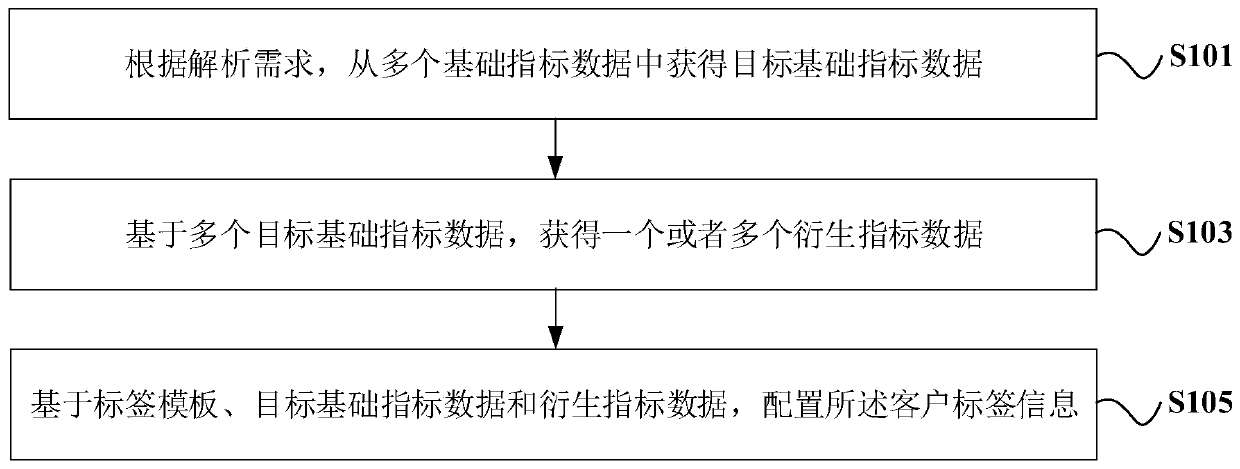 Customer label configuration method and system, readable storage medium and electronic device