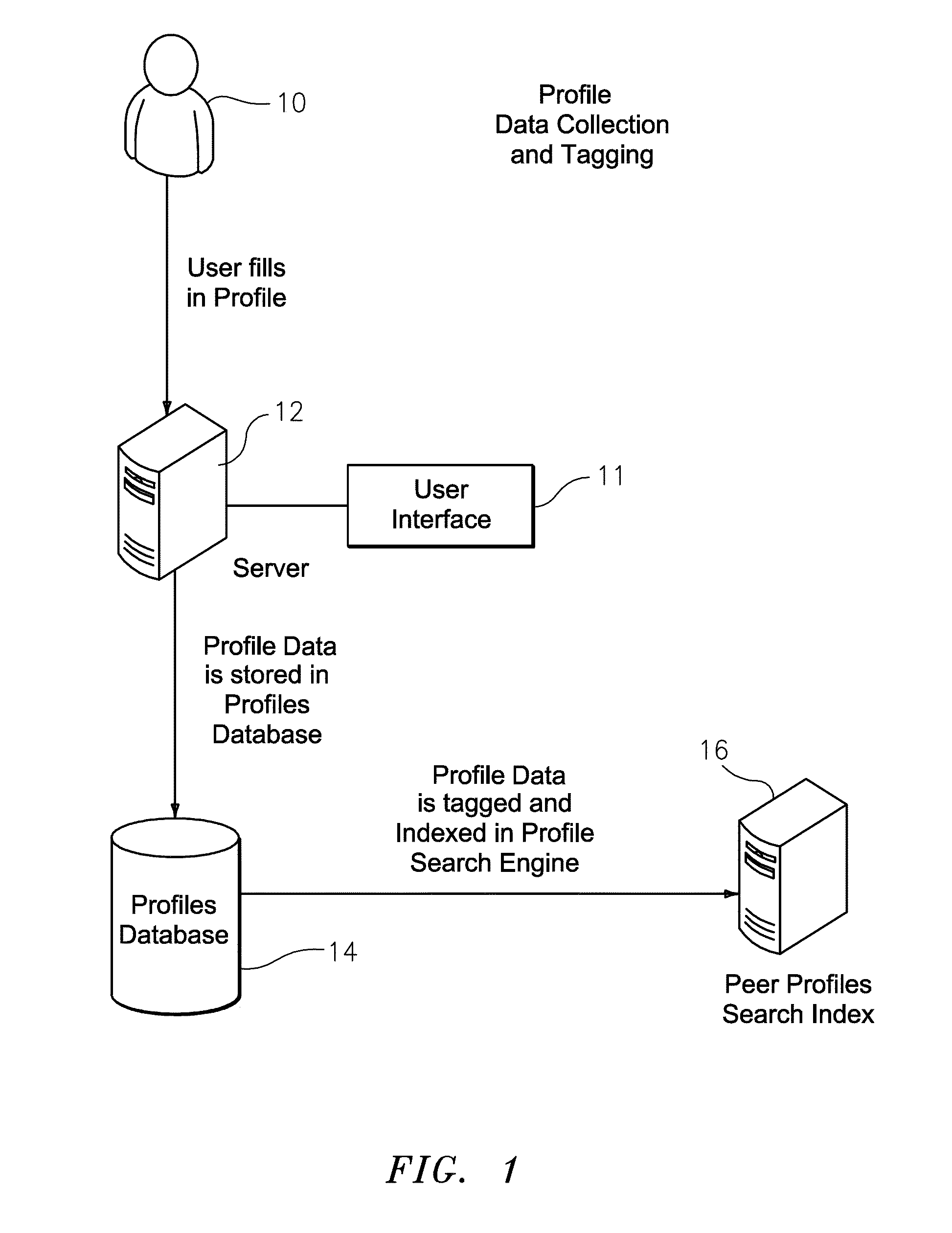 Implicit profile for use with recommendation engine and/or question router