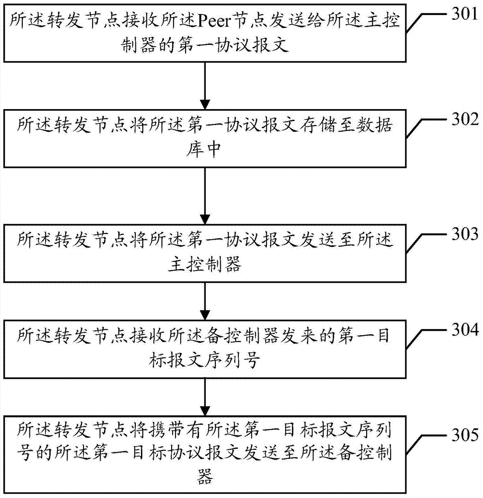 A protocol message processing method, a controller fault processing method, and related equipment