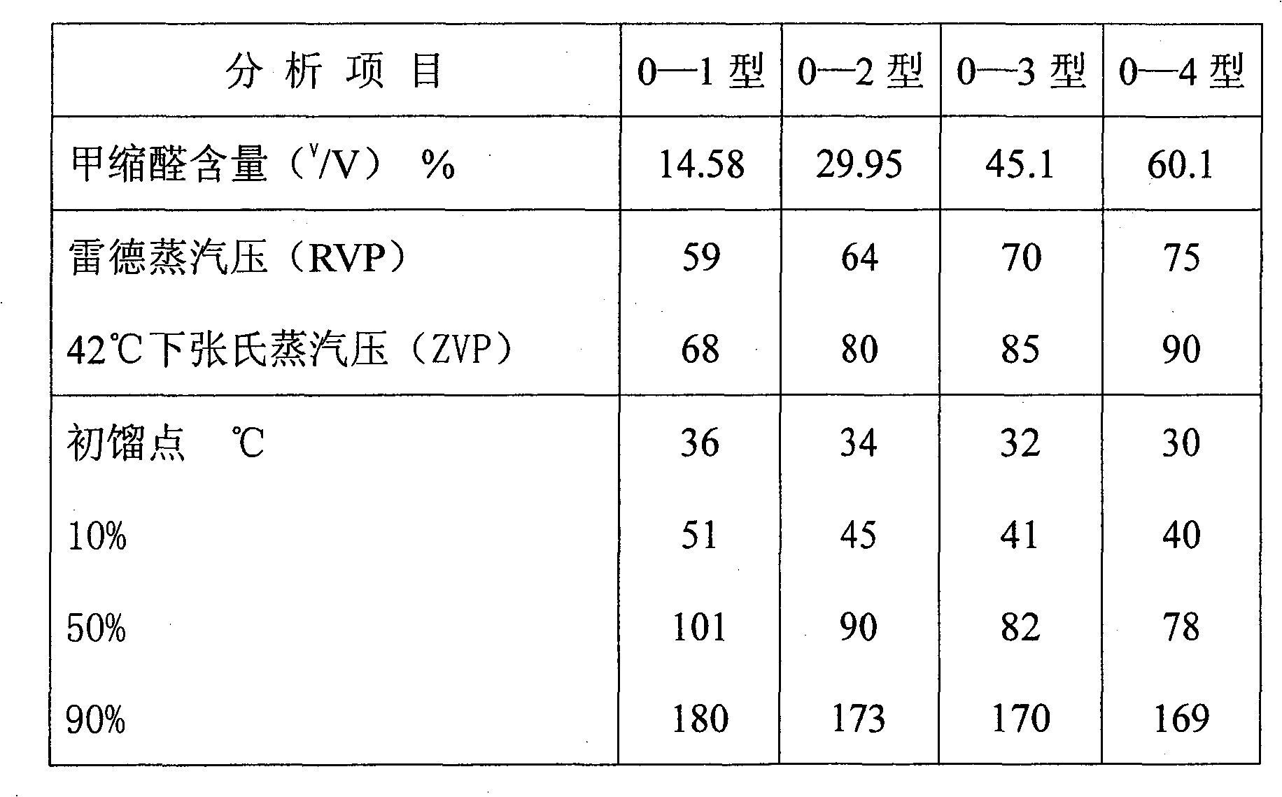 Vehicular oxygen-containing gasoline prepared from crude methylal and component oil and preparation method thereof