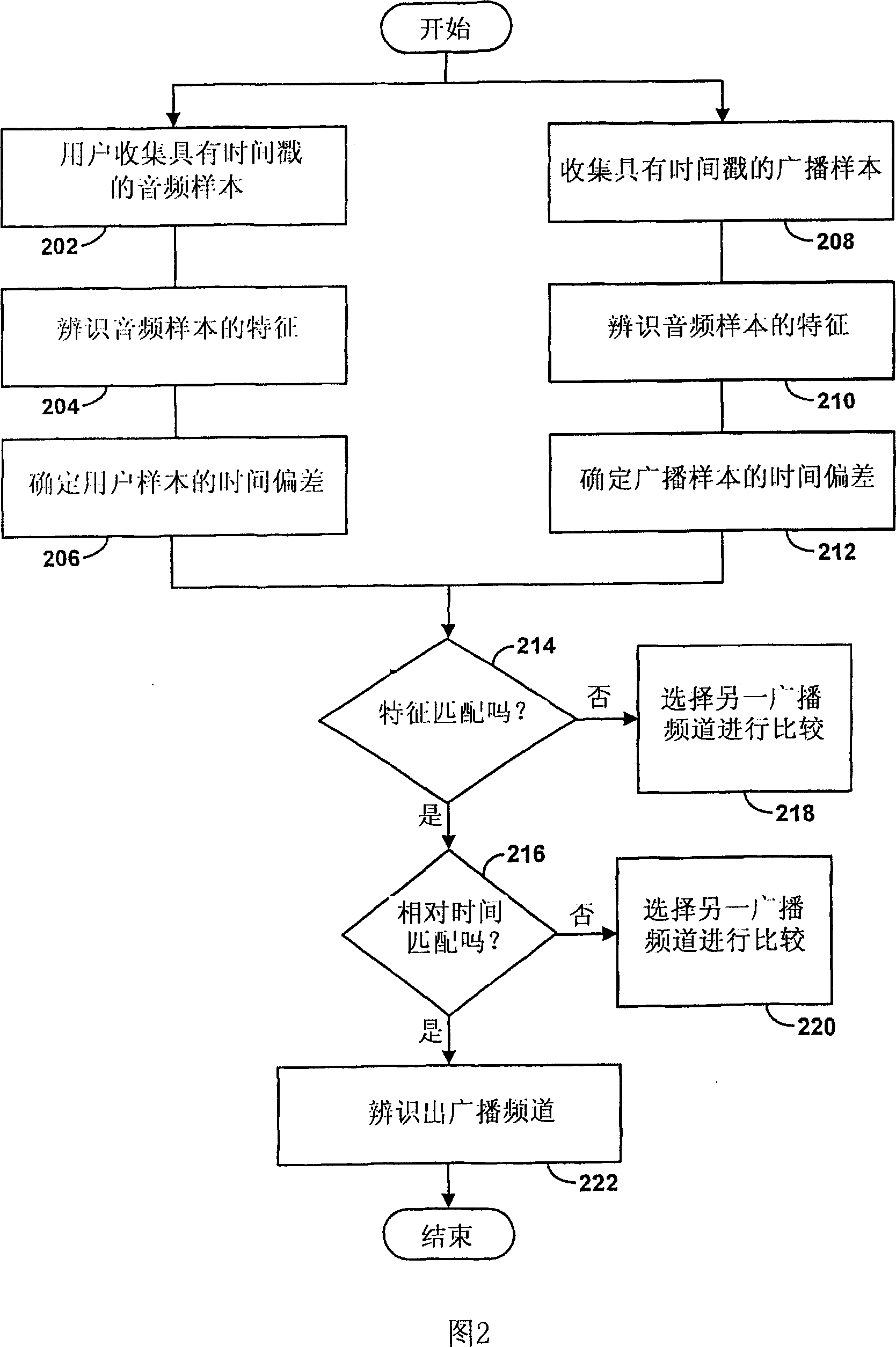 Method and apparatus for identification of broadcast source