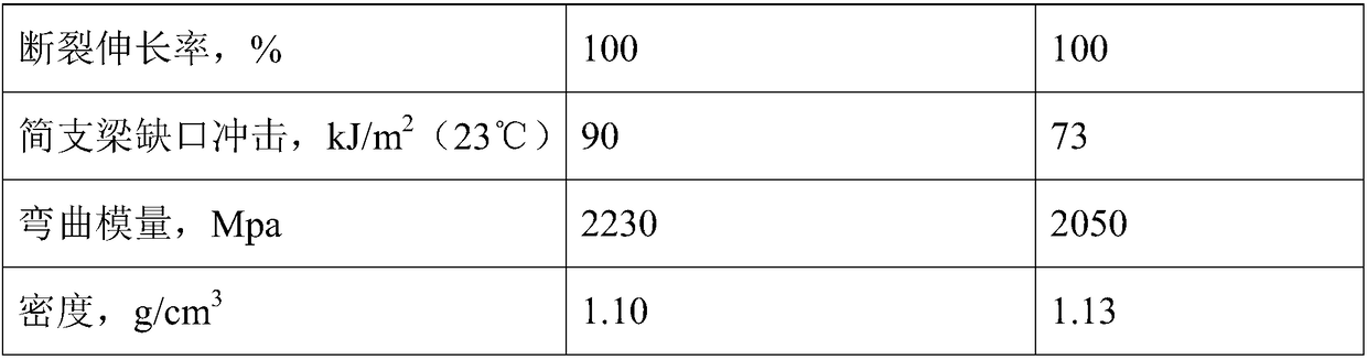 Method for preparing acrylonitrile-butadiene-styrene copolymer for instrument panel