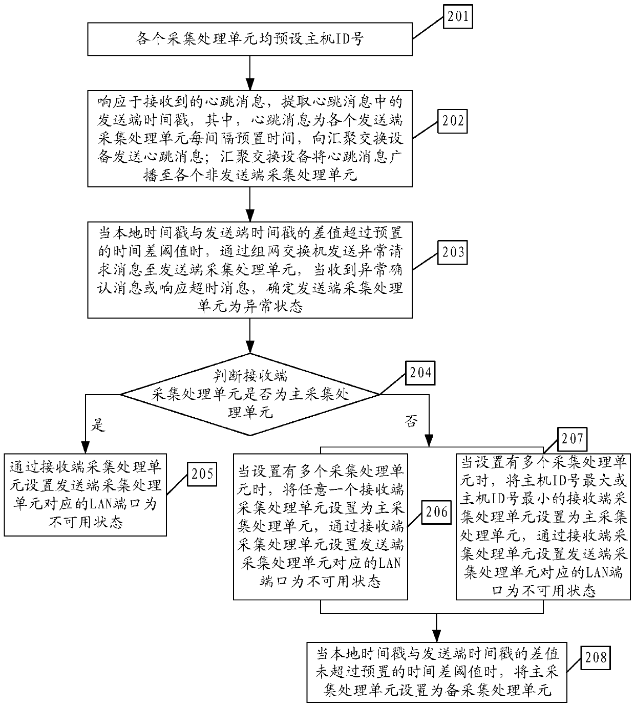 Network data acquisition and processing method and device