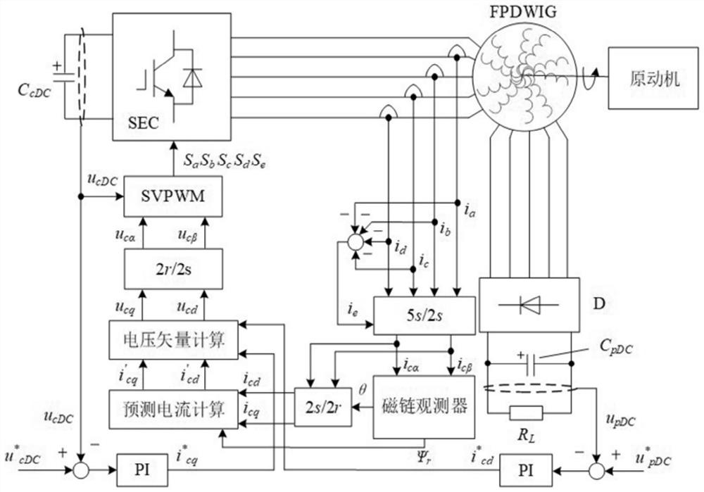 A current predictive control method for a double-winding induction generator system