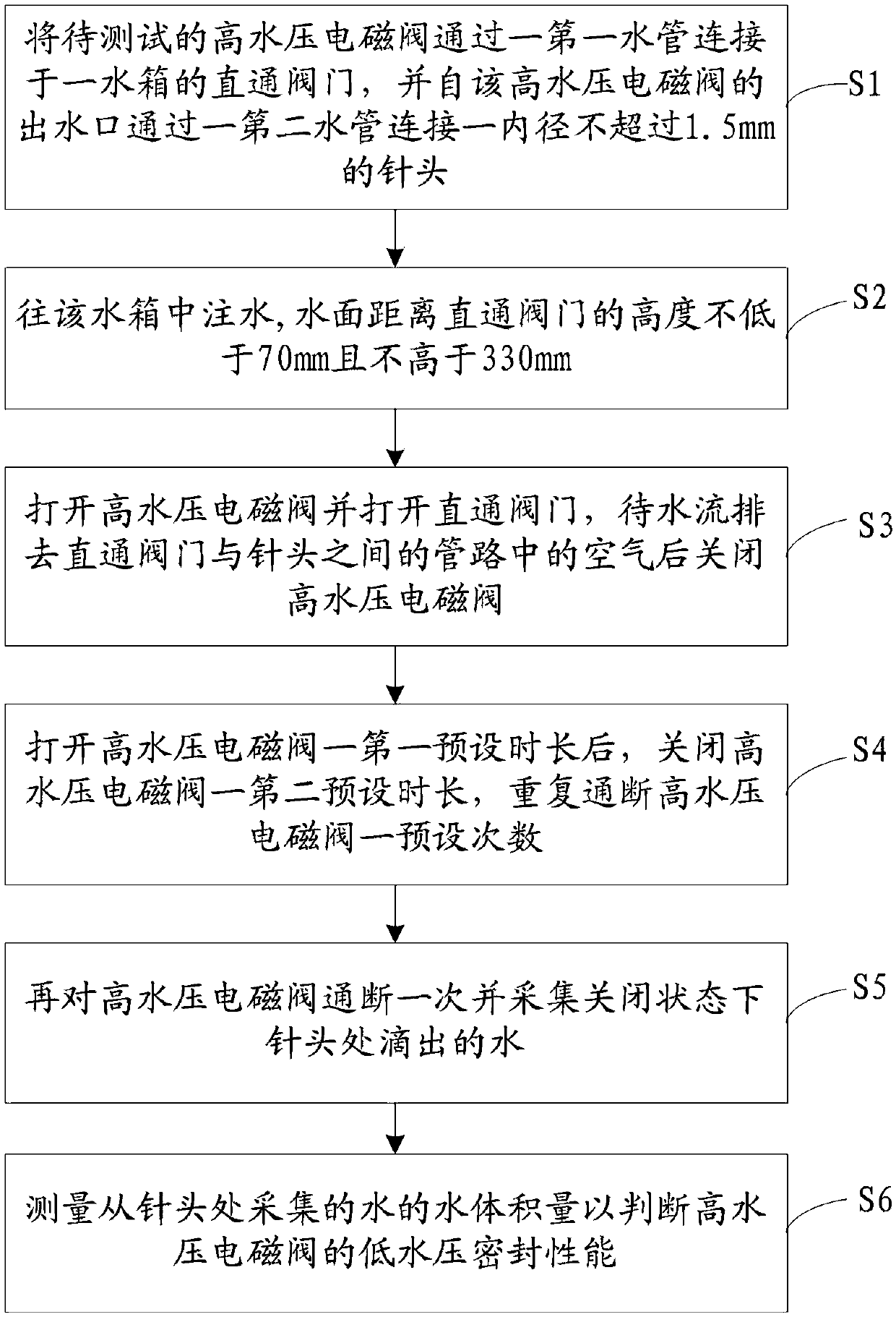 Low-water pressure sealing performance test method and system for high-water pressure solenoid valve