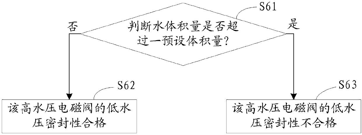 Low-water pressure sealing performance test method and system for high-water pressure solenoid valve