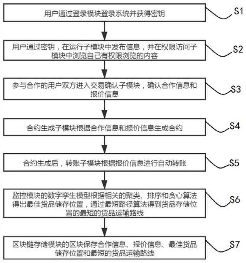 Goods warehousing system and method based on intelligent contract
