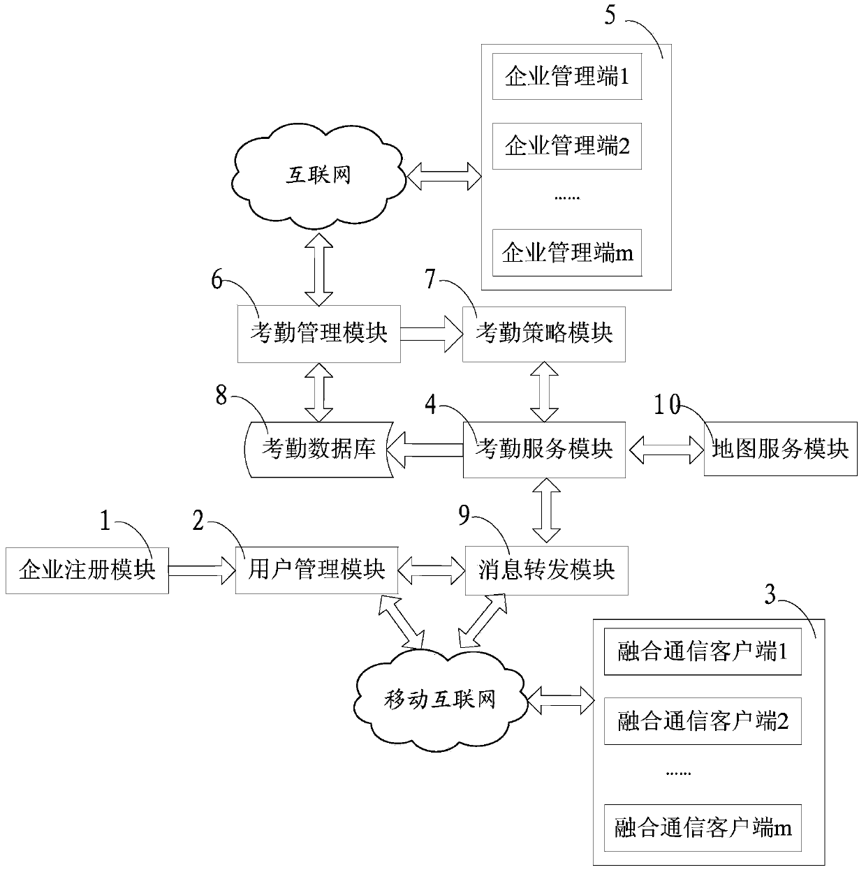 Multi-enterprise attendance method and system implemented based on converged communication technology