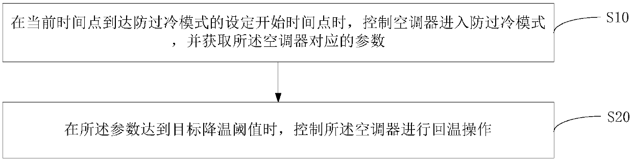 Control terminal, server, air conditioner and control method thereof and storage medium