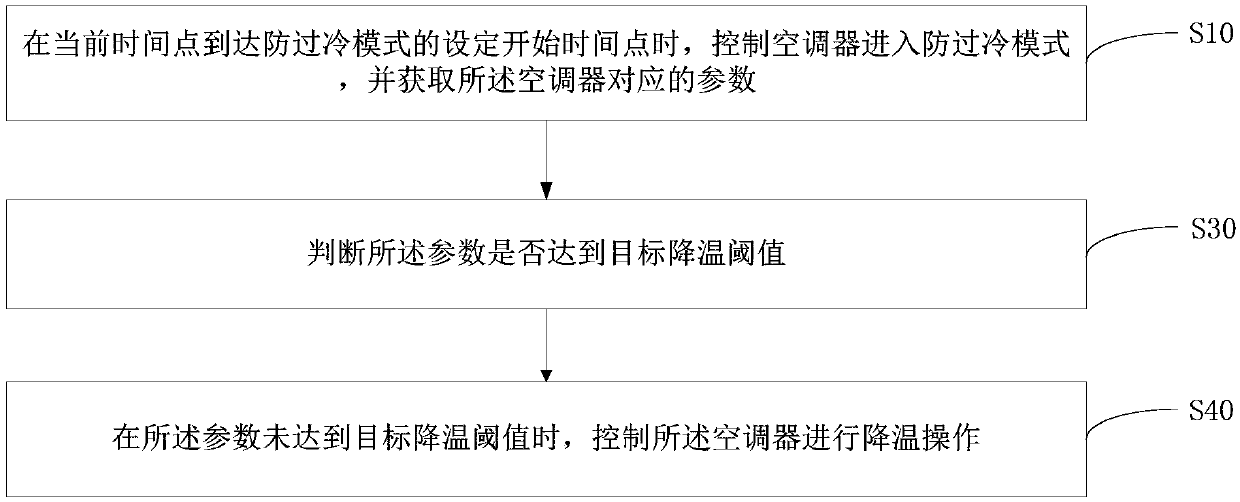 Control terminal, server, air conditioner and control method thereof and storage medium