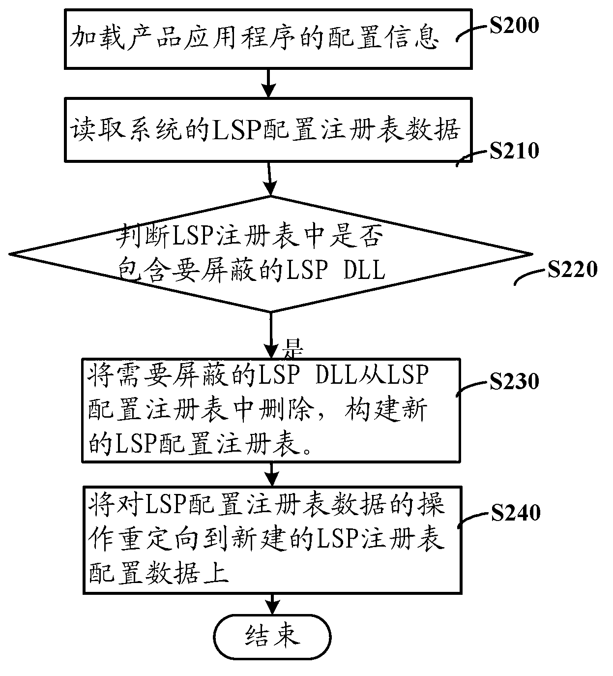 Registry redirecting method and device