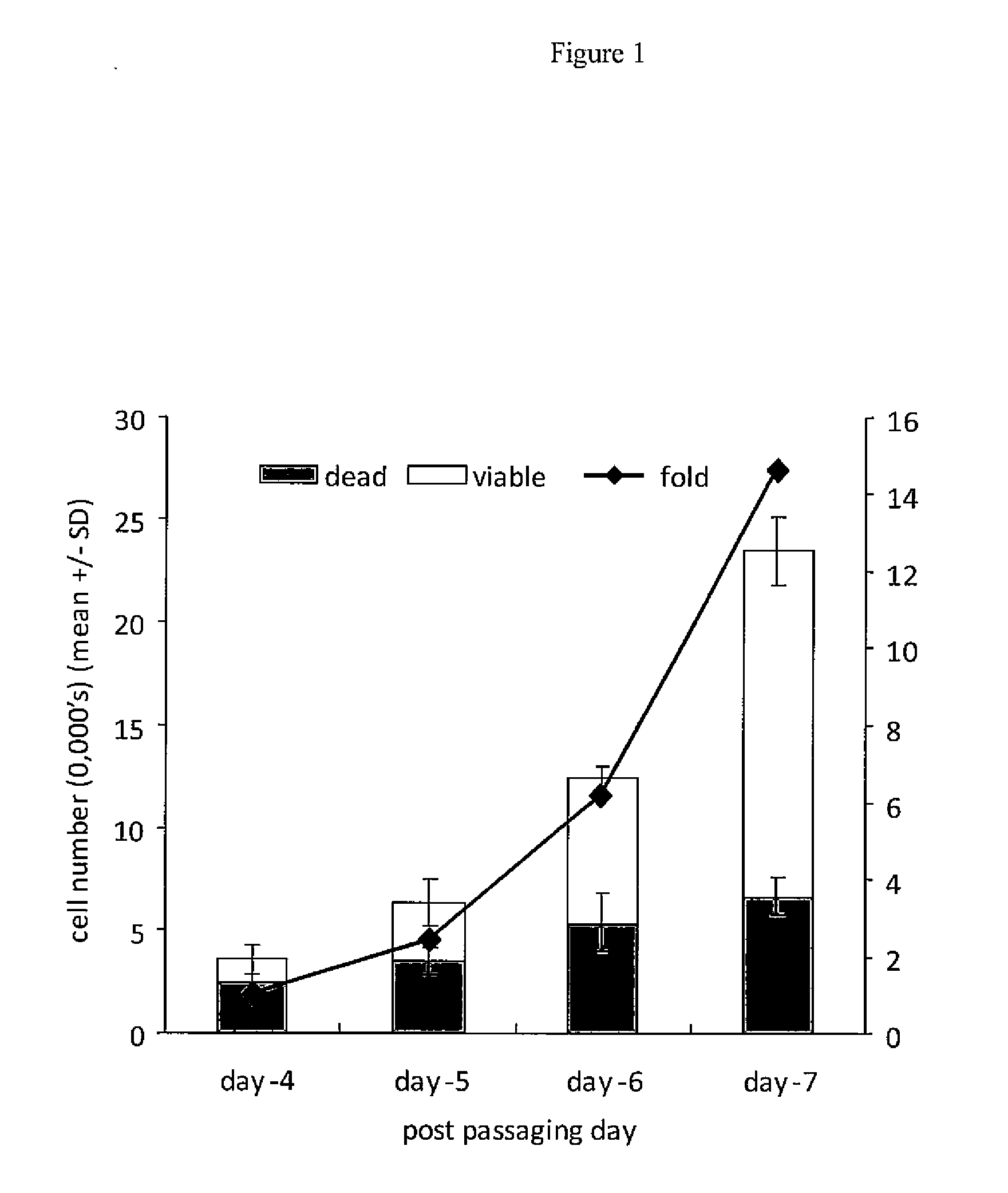 Media and methods for cell culture