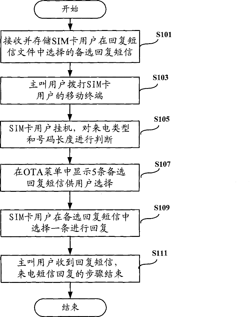 SIM card and service application method based on SIM card