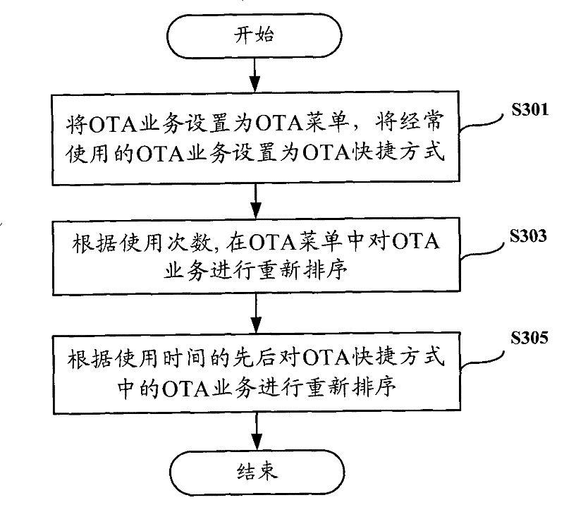 SIM card and service application method based on SIM card