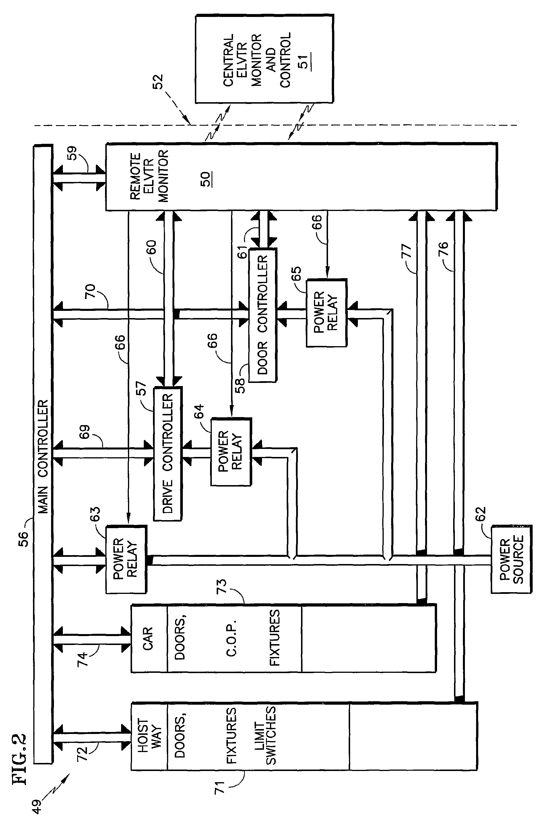 Elevator system and method including a controller and remote elevator monitor for remotely performed and/or assisted restoration of elevator service