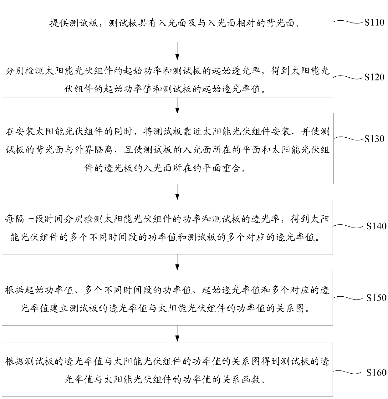 Cleaning cycle determining method of solar photovoltaic assembly